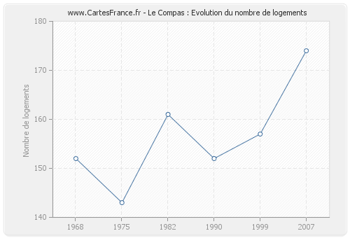 Le Compas : Evolution du nombre de logements